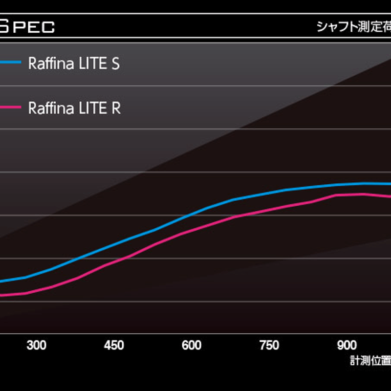 バシレウス Raffina ラフィーナ ドライバー用シャフト