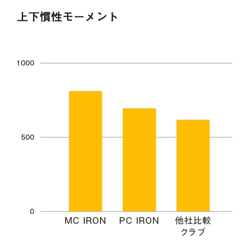 ロッディオ RODDIO MC シリーズ アイアン【＃7〜＃P】4本セット N.S.