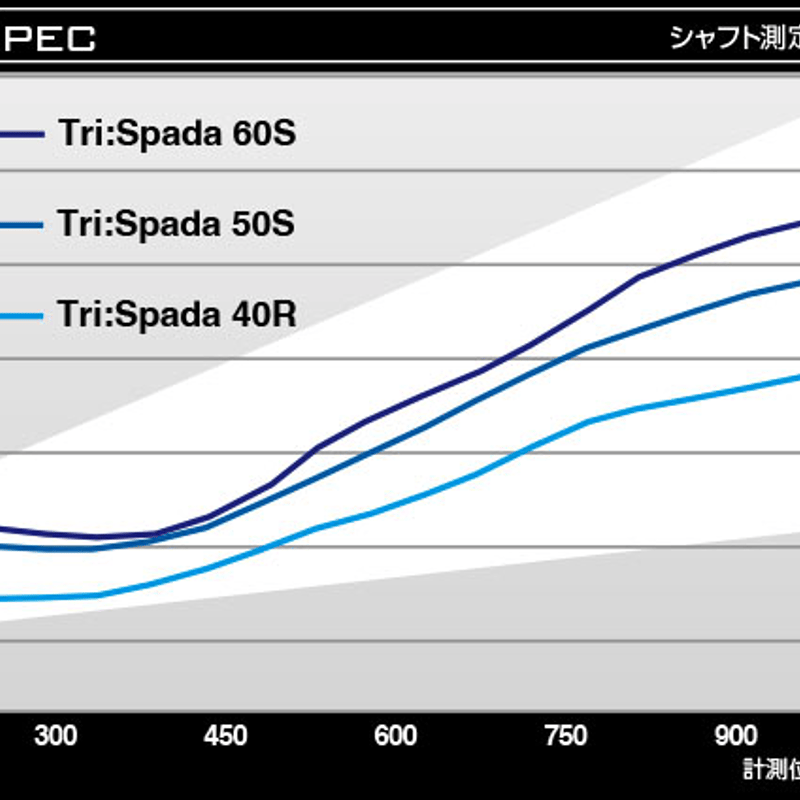 バシレウス Tri：Spada トライスパーダ ドライバー用シャフト