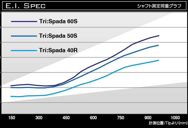 バシレウス Tri：Spada トライスパーダ ドライバー用シャフト