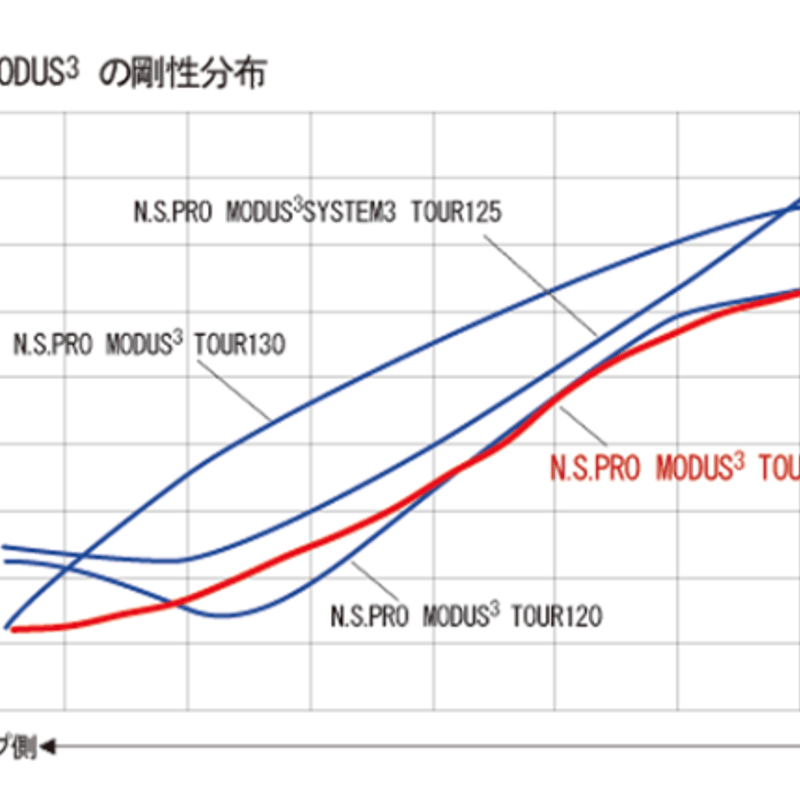 N.S .PRO モーダス3 TOUR 105 アイアン用シャフト デザイン