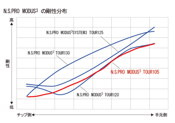 N.S .PRO モーダス3 TOUR 105　アイアン用シャフト　デザインチューニング　ブラストマゼンタカラー　数量限定生産モデル　単品