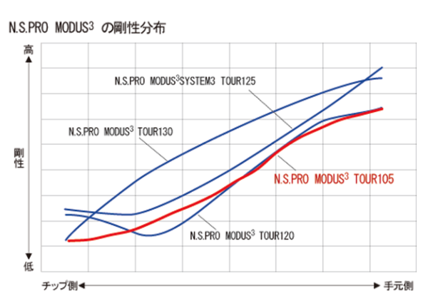 N.S .PRO モーダス3 TOUR 105 アイアン用シャフト デザイン