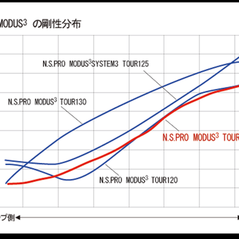 N.S .PRO モーダス3 TOUR 120 アイアン用シャフト デザイン