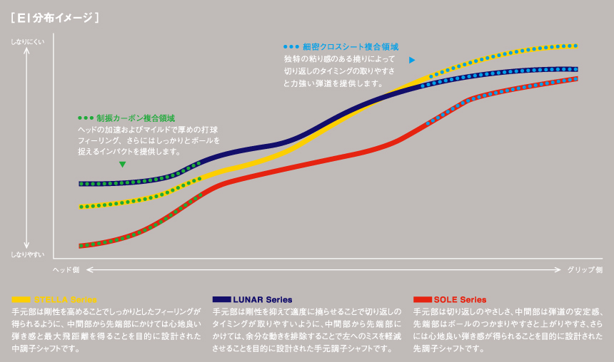 ロッディオ RODDIO ユーティリティ用シャフト LUNAR ルナーシリーズ