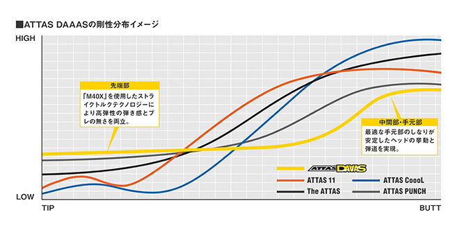 アッタス ダース ATTAS DAAAS ドライバー＆フェアウェイウッド用