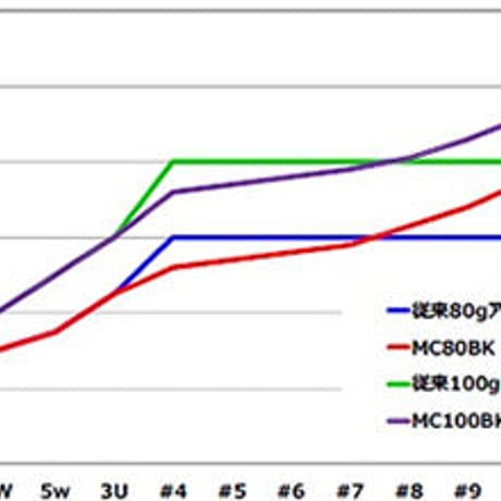 フジクラ　MCI　ブラック　アイアン用シャフト