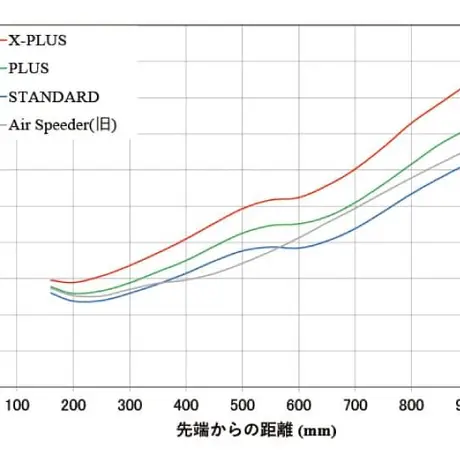 プロシード　PROCEED    DOUBLE-R  SF　フェアウェイウッド　NEW　エアースピーダー　AIR SPEEDER　フェアウェイウッド用シャフト付
