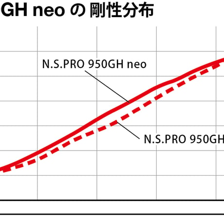 N.S.  950GH  NEO ネオ アイアン用シャフト