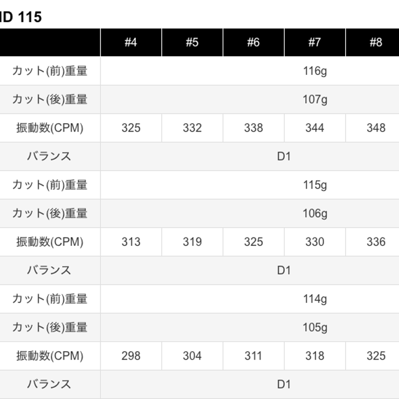 Dynamic GoldMID115 S200番手ずらし（1ハード）5〜P 6本 Dynamic GoldMID115 S200番手ずらし（1ハード）5〜P 6本 - メルカリ