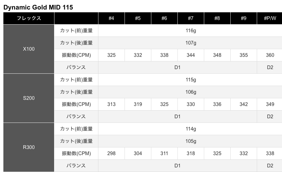 ダイナミックゴールド MID 115 アイアン用シャフト