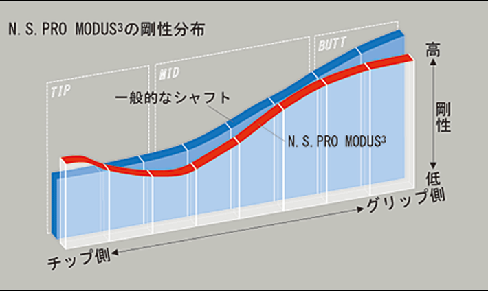N.S.PRO モーダス3 TOUR 120 アイアン用シャフト【#5~W】6本 N.S.PRO モーダス3 TOUR 120 アイアン用シャフト【#5~W】6本
