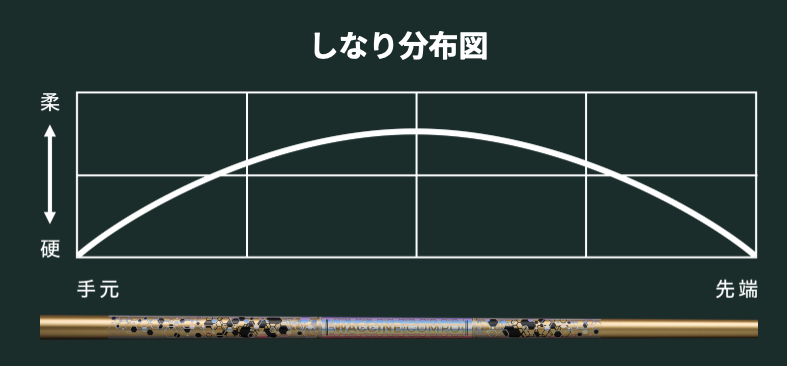 ワクチンコンポ GR38 Premium DR ドライバー用シャフト