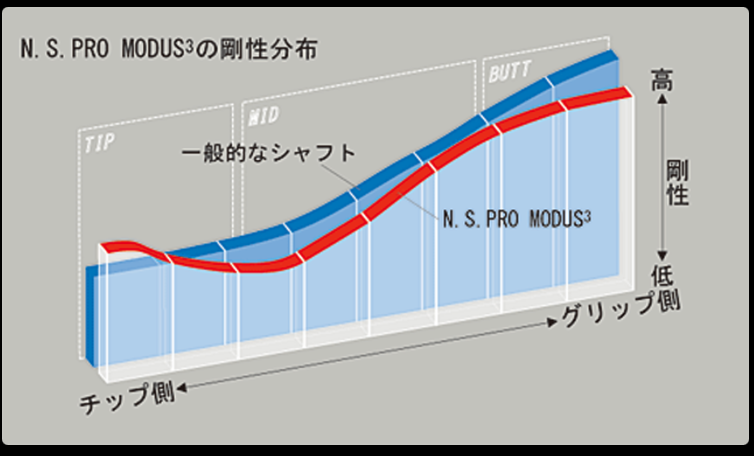 N.S .PRO モーダス3 TOUR 120 アイアン用シャフト デザイン ...