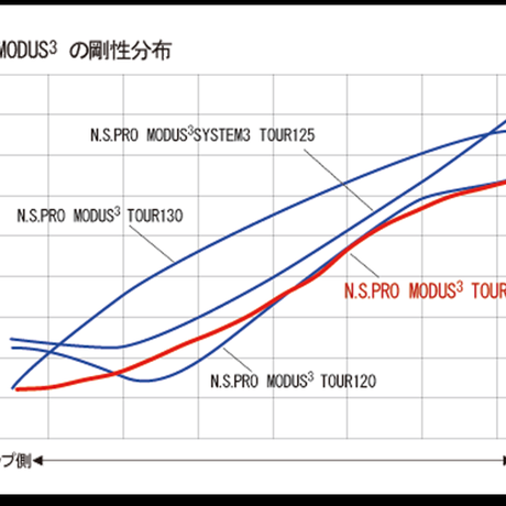 N .S .PRO　モーダス３　TOUR 120　アイアン用シャフト単品