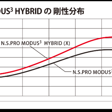 N.S .PRO モーダス  3  HYBRID　ハイブリッド専用シャフト