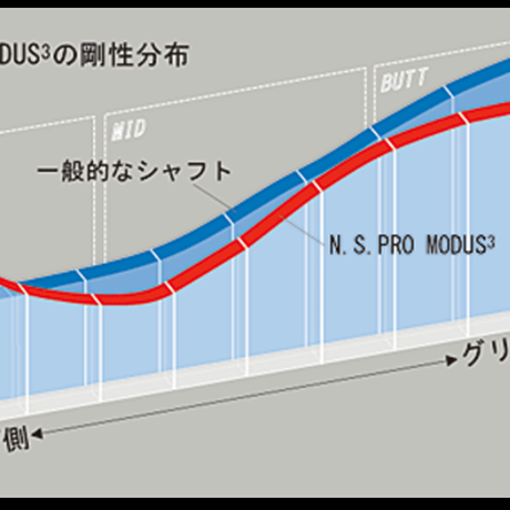 N.S .PRO モーダス3 TOUR 120 ウェッジ用シャフト デザイン