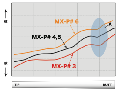 ファイヤーエクスプレス　 MX-P＃ 5-S 　 バルド　スリーブ付き ウッド用 FireExpress MX-P# スリーブ付きシャフト(カスタム