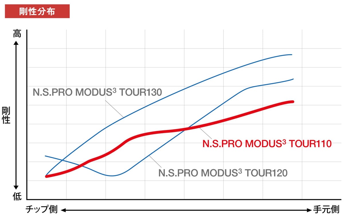 N.S.PRO モーダス3 TOUR 110 アイアン用シャフト | クリエーション