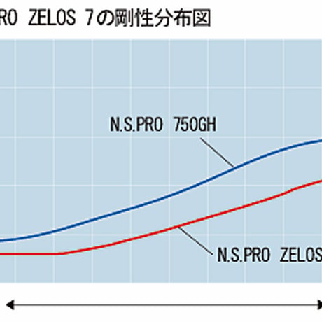N.S.PRO  ZEROS  ゼロス　7　アイアン用シャフト【#5〜W】6本セット