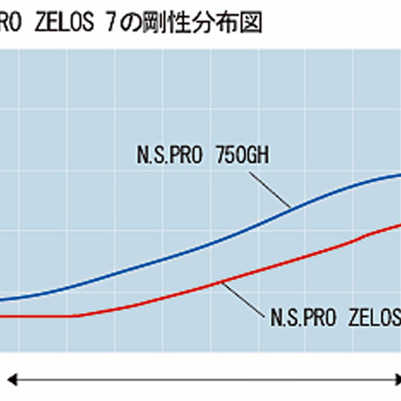 N.S. PRO ゼロス7 シャフト 5本セット ヨドバシ.com - 日本シャフト N.S.PRO Zelos（ゼロス） 7 R 5本