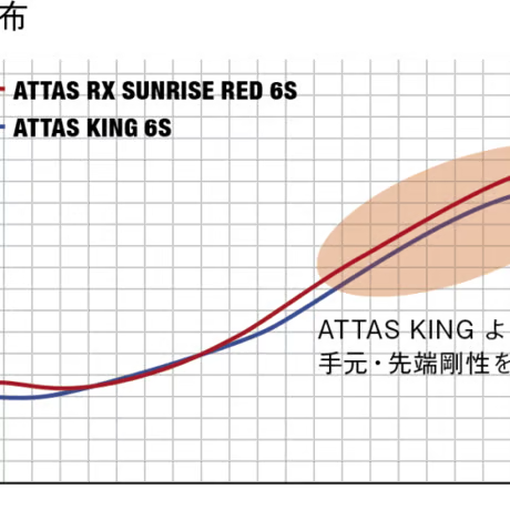 ワオ　Waoww バン　BANG FW　フェアウェイウッド  アッタス　ATTAS RX　サンライズレッド　SUNRISE RED　ドライバー＆フェアウェイウッド用シャフト付
