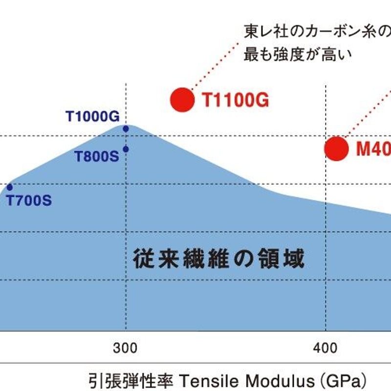 ロッディオ RODDIO TT シリーズ ドライバー用シャフト