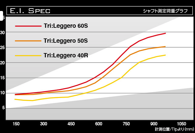 バシレウス Tri Leggero トライレジーロ ドライバー用シャフト
