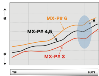 ファイアーエクスプレス MX-P＃4 ドライバー用シャフト