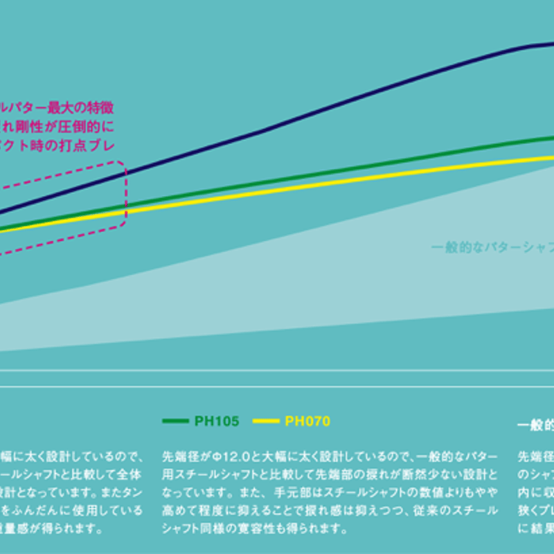 ロッディオ RODDIO PHシリーズ パター専用シャフト | クリエーション