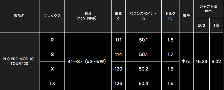 N.S.PRO モーダス3 TOUR 120 アイアン用シャフト【#5~W】6本セット |