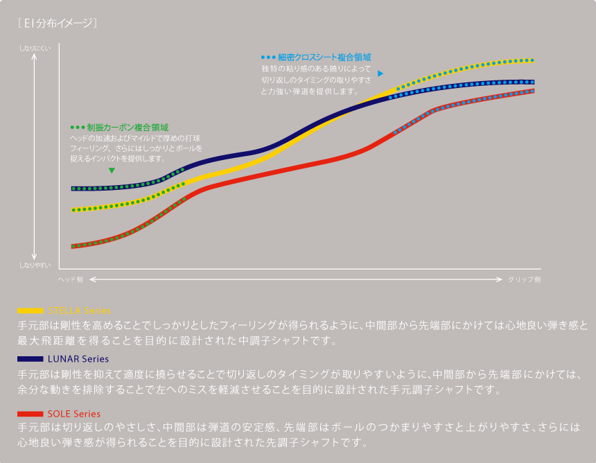ロッディオ RODDIO アイアンシャフト LUNAR ルナーシリーズ 単品