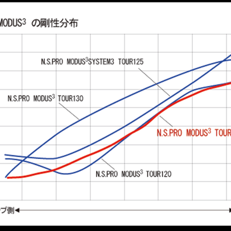 モズ　MOZ  TYPE  J-03  ＃4番アイアン　  N.S.PRO　モーダス3　 TOUR 105　アイアン用シャフト付