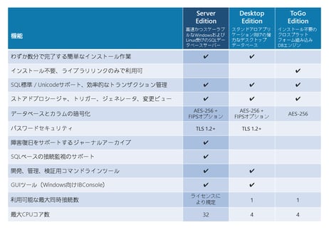 InterBase 15 無制限接続ライセンス （保守1年付き）