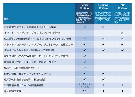 InterBase 2020 無制限接続ライセンス （保守1年付き）