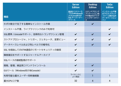 InterBase 2020 ToGo Edition（保守1年付き）