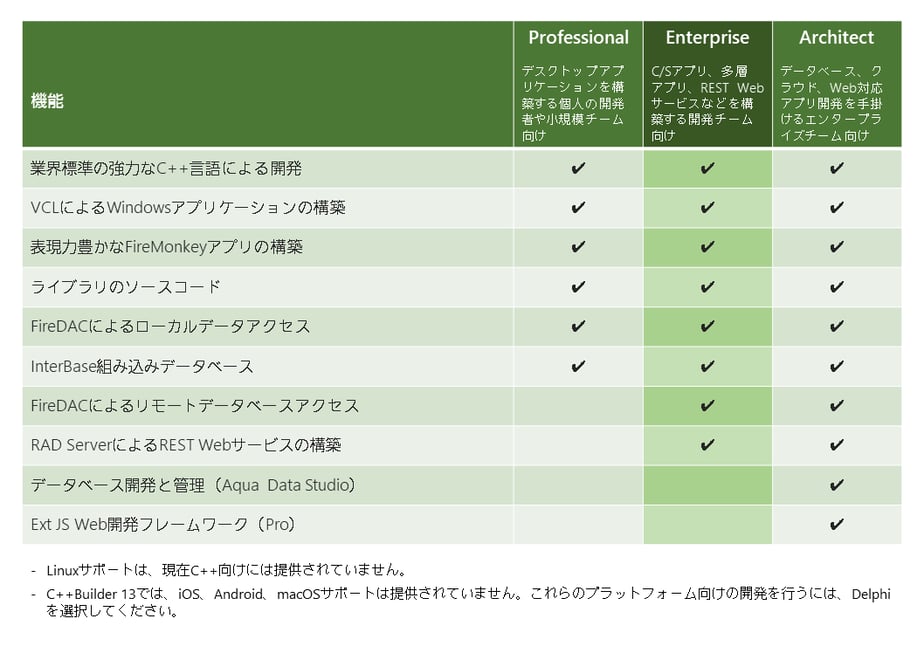 C++Builder 13 Enterprise | EMBARCADERO DIRECT
