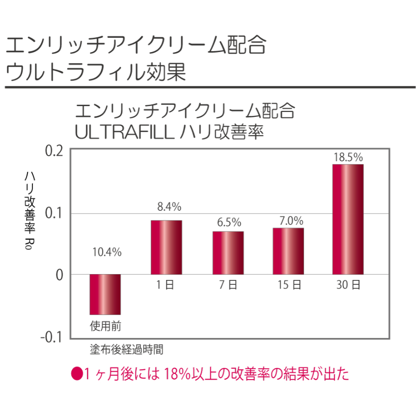 エンリッチ アイクリーム 30g（ヒト羊水幹細胞培養液・ウルトラフィル