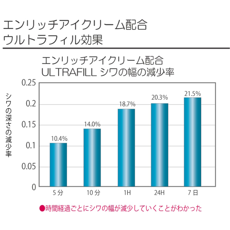 エンリッチ アイクリーム 30g（ヒト羊水幹細胞培養液・ウルトラフィル
