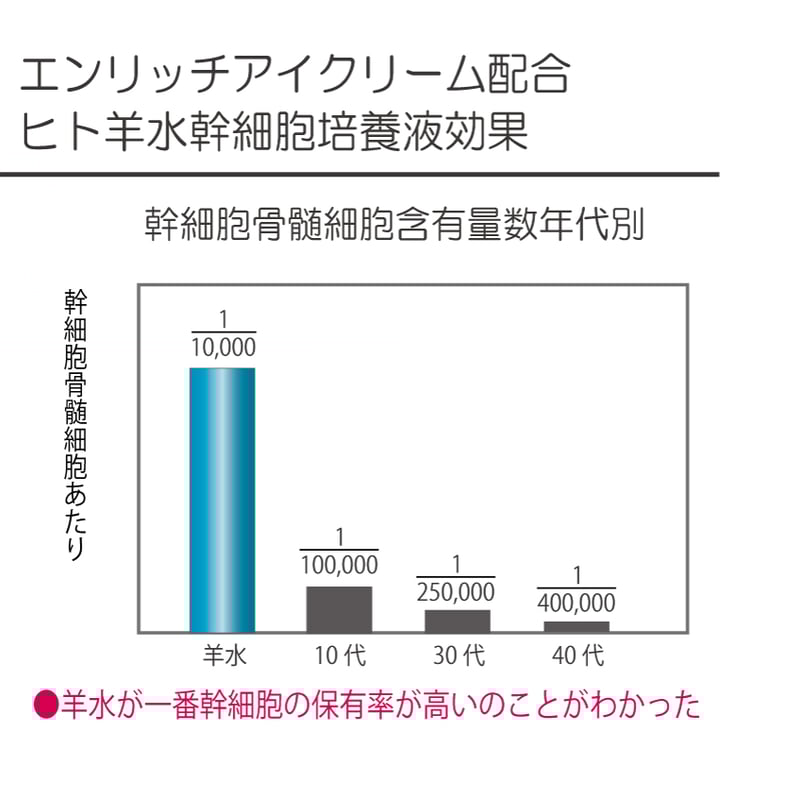 エンリッチ アイクリーム 30g（ヒト羊水幹細胞培養液・ウルトラフィル