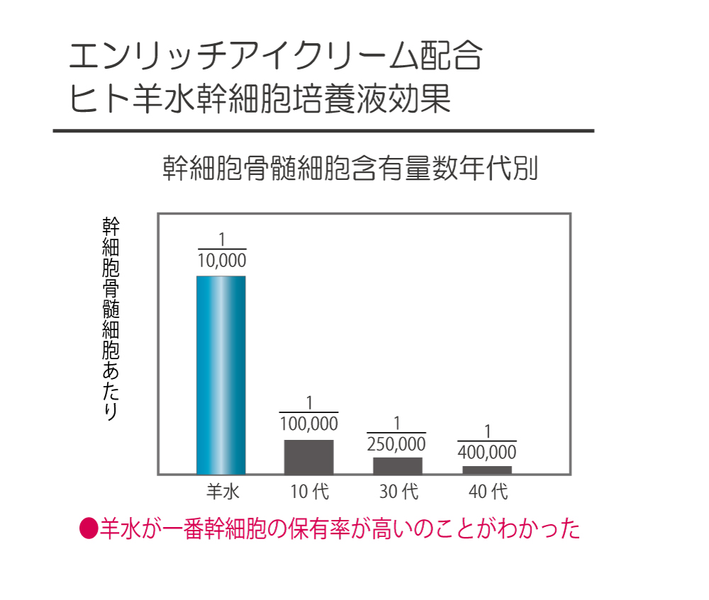 エンリッチ アイクリーム 30g（ヒト羊水幹細胞培養液・ウルトラフィル