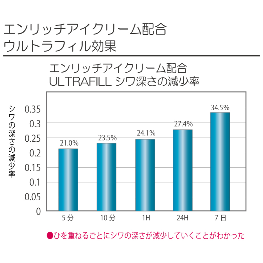 エンリッチ アイクリーム 30g（ヒト羊水幹細胞培養液・ウルトラフィル