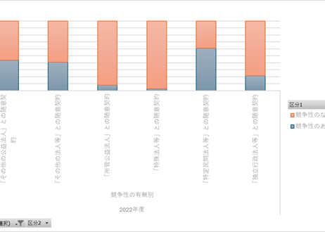 契約に関する統計_表3_随意契約に関する統計 年度次 2022年度 - 2023年度 (列 - 複数値形式)
