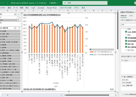 労働力調査_四半期_2-4-13_産業別平均月間就業日数及び平均月間就業時間-第12・13回改定産業分類による 2013年Q1 - 2025年Q4 (列 - 複数値形式)