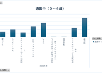 青少年のインターネット利用環境実態調査_3_低年齢層調査_年度次 2022年度 - 2023年度 (列指向形式)