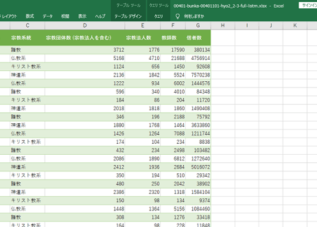宗教統計調査_表2(2)・表3_都道府県別_全国社寺教会等宗教団体・系統別単位宗教団体_年次 2015年 - 2021年 (列 - 複数値形式)