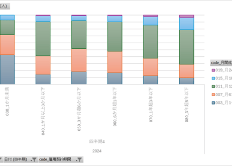 労働力調査_四半期_2-4-16_雇用契約期間，月間就業時間別役員を除く雇用者数 2018年Q1 - 2024年Q4 (列指向形式)