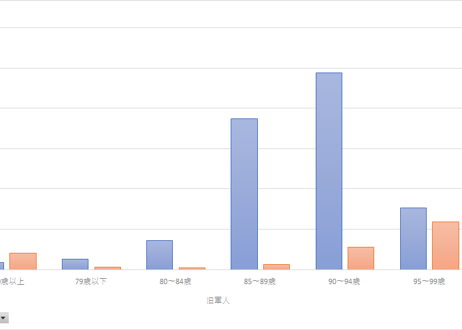 恩給統計_表4_本人恩給・遺族恩給別、年齢階層別の受給者数_年度次 2013年度 - 2023年度 (列指向形式)