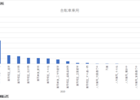 ＜無料＞　道路の交通に関する統計_表3-7-1_自転車乗用者（第１・第２当事者）の事故類型別死亡事故件数_年次 2010年 - 2025年 (列指向形式)