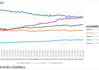 労働力調査_四半期_1-5-3_従業者規模，世帯の種類別非農林業雇用者数 2000年Q1 - 2025年Q4 (列指向形式)